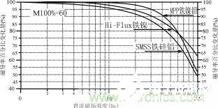 磁粉芯在EMI濾波器電路中的應(yīng)用解析