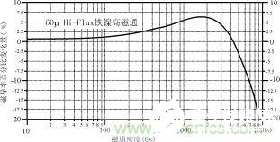 磁粉芯在EMI滤波器电路中的应用解析