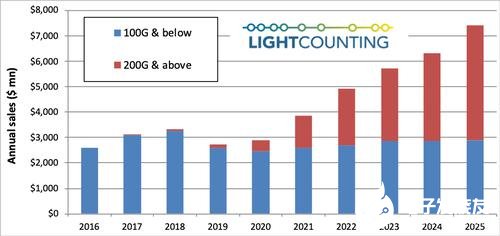 2019年以太网光学总销售额下降17%，全面复苏或将要等到2021年