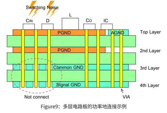 關(guān)于DC/DC轉(zhuǎn)換器電路中接地布線的布局