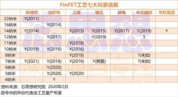 FinFET逐渐失效不可避免，英特尔研发全新设计的晶体管GAA-FET