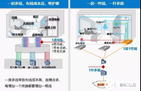 智慧酒店的POL全光网络解决方案解析