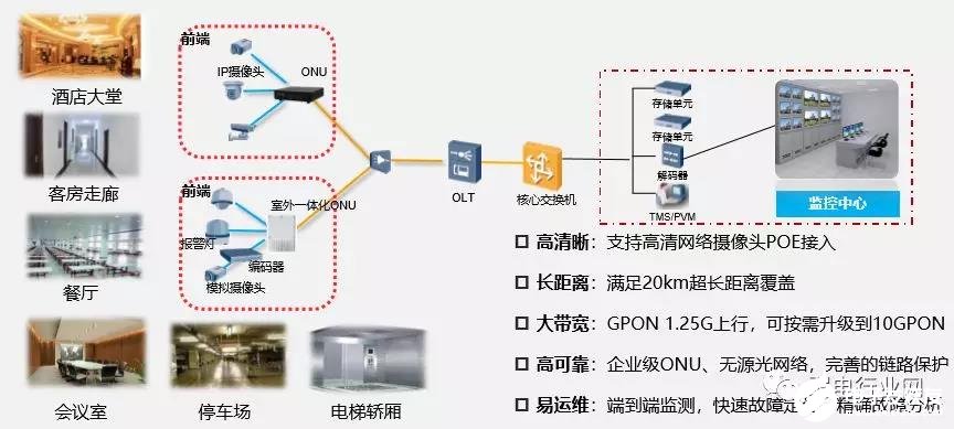 智慧酒店的POL全光網(wǎng)絡(luò)解決方案解析