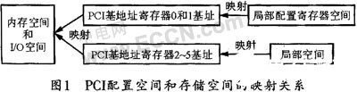 采用PCI9052芯片的配置寄存器及加载其驱动程序的开发