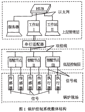 基于LonWorks总线技术实现锅炉自动化节能系统的设计