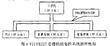 PROFIBUS-DP总线的主要特点、协议结构在YJ17/YJ27卷接机组的应用