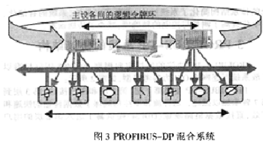 PROFIBUS-DP总线的主要特点、协议结构在YJ17/YJ27卷接机组的应用