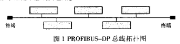 PROFIBUS-DP总线的主要特点、协议结构在YJ17/YJ27卷接机组的应用