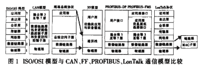 几种网络控制系统的特点、适用性比较及应用