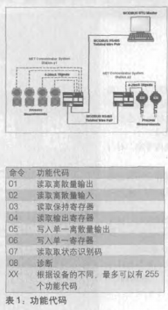 MODBUS的工作方式及巧妙方法的使用研究