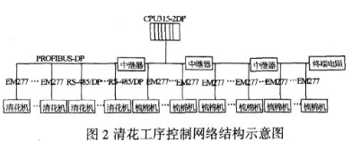 采用西门子S7-300系列PLC在清梳联工序中应用