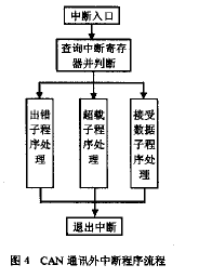 采用总线技术实现对功率因素动态补偿系统进行控制和监测