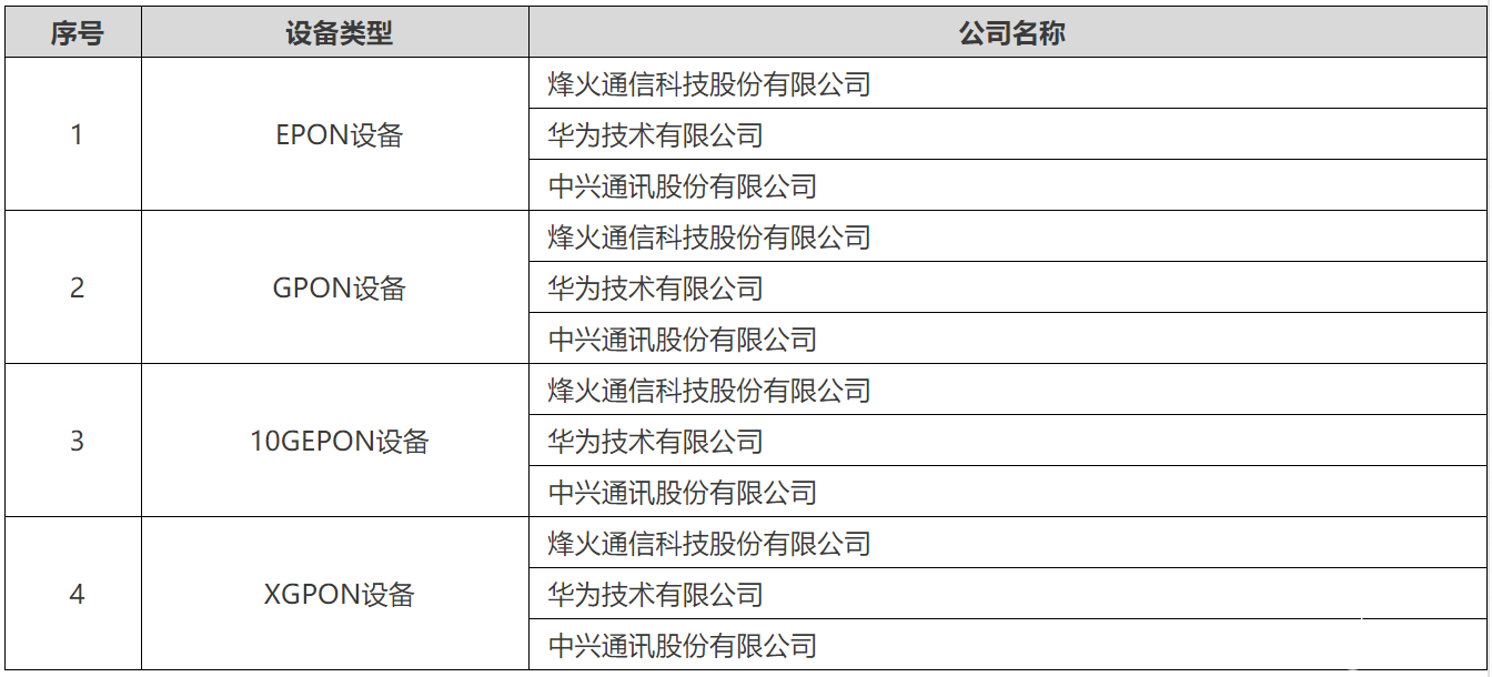 中国电信发布了PON设备集中采购公告