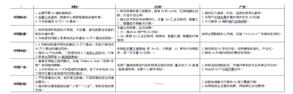 如何才能加快推动5G在各行业转型发展中的作用