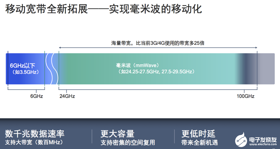 高通毫米波的技术优势是什么