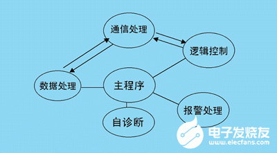 基于s7-300 PLC器件和總線技術(shù)實(shí)現(xiàn)煤氣回收自控系統(tǒng)的改造