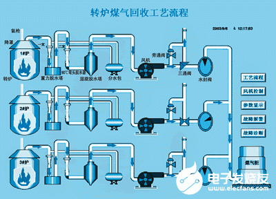 基于s7-300 PLC器件和總線技術(shù)實(shí)現(xiàn)煤氣回收自控系統(tǒng)的改造