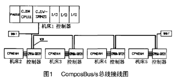 composbus/s现场总线的特点及实现发动机电气控制系统的设计