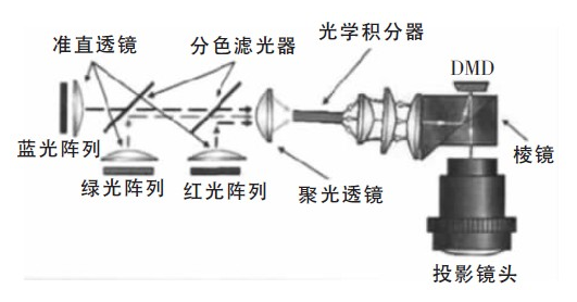 LED光源可以在微投影上如何应用