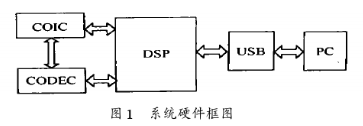 采用TMS320VC5402作主控制器芯片實現(xiàn)USB語音傳輸接口裝置設(shè)計