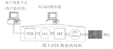 基于FCS和工业以太网和PLC器件实现料香配送控制系统的设计