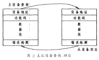 基于Modbus协议和PLC器件实现分布式系统通信网络的兼容性设计