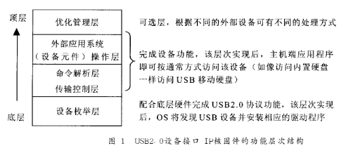 USB2.0設(shè)備接口IP核的設(shè)計實用性分析