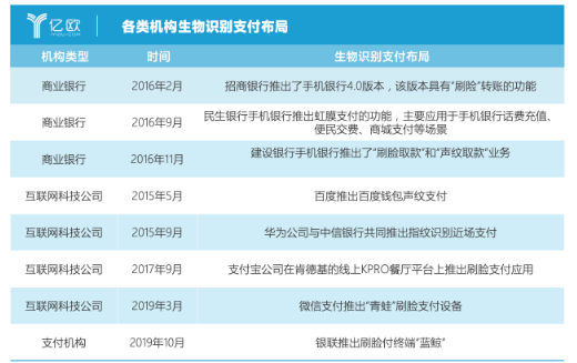 生物识别支付技术在生活中的应用有哪些