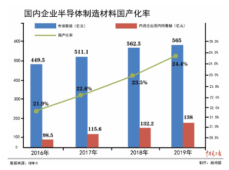 2019年全球半导体材料市场营收521亿美元，大陆同比增长1.9%