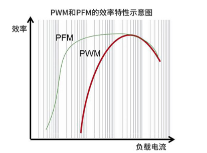 关于电压控制方法：PWM和PFM