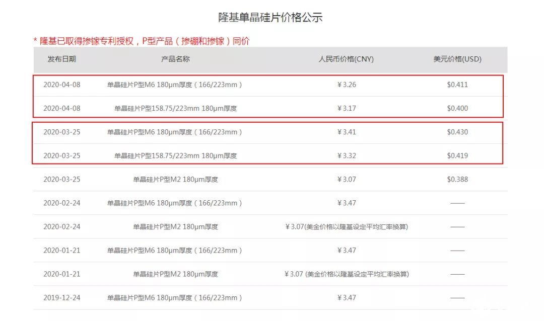 隆基再次下调硅片价格 M6报价下调至3．41元／片