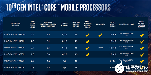 Intel Comet Lake-Hϵз CPUƵʼƵٻ