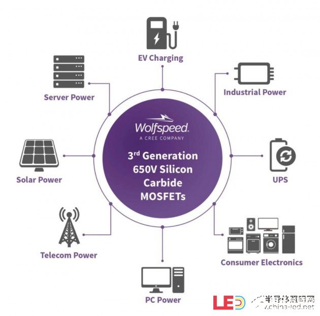 科锐科锐推出650V碳化硅MOSFET产品组合,为应用领域提供高功率解决方案推出新型650V MOSFET,提供业界领先效率,助力新一代电动汽车、数据中心、太阳能应用创新