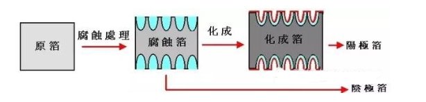 DPA之铝电解电容的原理结构剖析