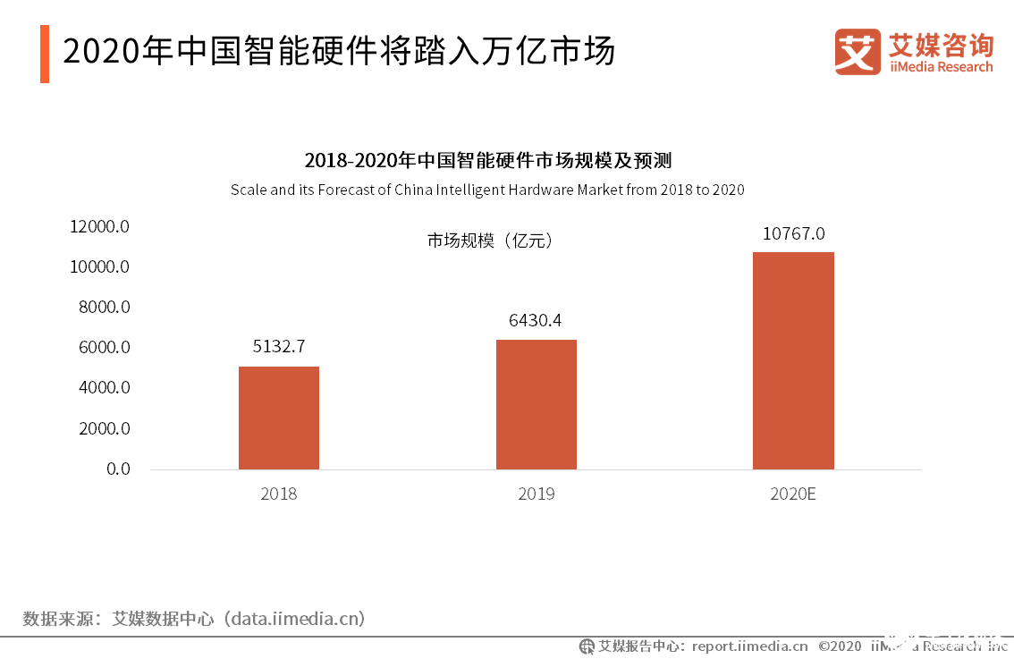 消费电子产业前景广阔，车载智能硬件市场投资热度减退