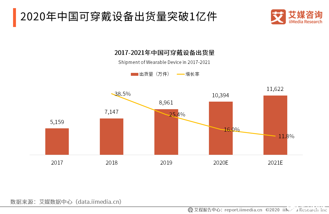 消费电子产业前景广阔，车载智能硬件市场投资热度减退