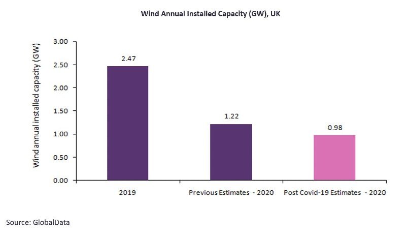 2020年英国新增风电装机数量下调，风力发电场将下降到大约85％