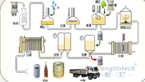 东田工控机的特点及在啤酒发酵系统中的应用分析