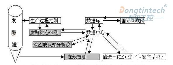 工控机在啤酒发酵系统自控行业的解决方案