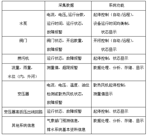 基于Lonwroks技術(shù)實現(xiàn)城市排水調(diào)度管理系統(tǒng)的設(shè)計