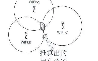 藍牙室內定位與WiFi室內定位的對比分析