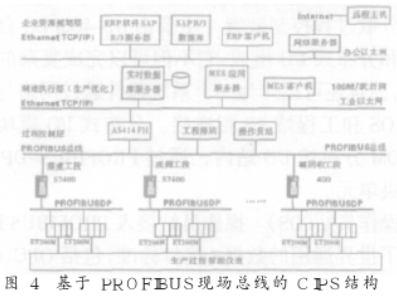 计算机集成制造CIM在制浆造纸工业生产中的应用