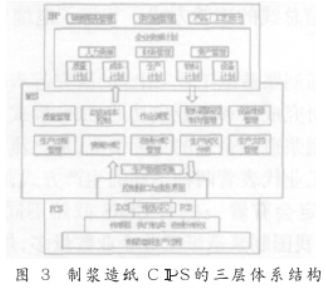 计算机集成制造CIM在制浆造纸工业生产中的应用