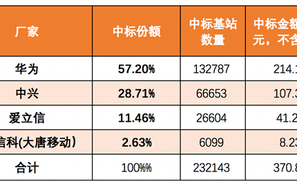 诺基亚没拿到中国移动5G订单后 给联通发了一封信