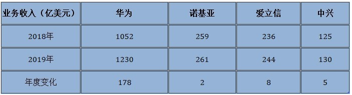 通信行业已正式从4G向5G跨越