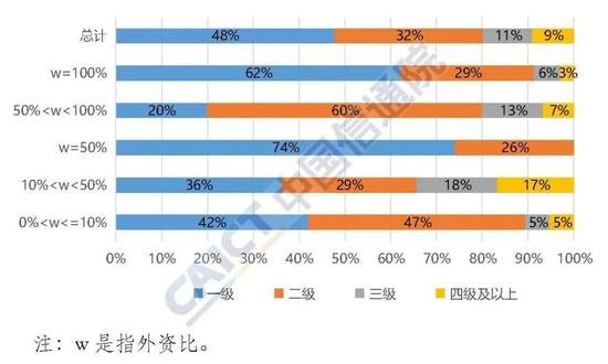 我国外商投资经营电信业务的总体情况分析