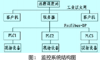 基于总线和组态软件WINCC实现水力机组状态监测系统的设计