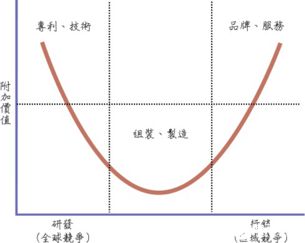 制造业