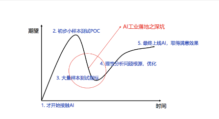 AI如何在工业领域中落地