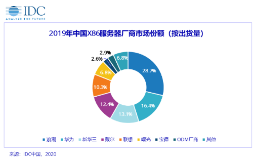 中国X86服务器市场在2020-2024年复合增长率将达到9.1%